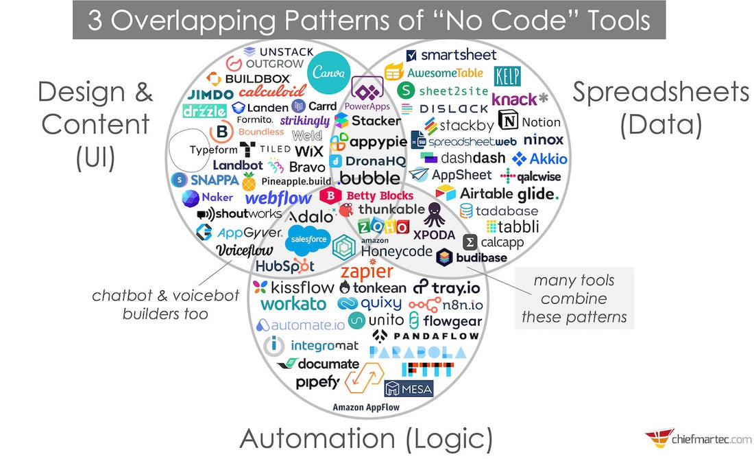 3 overlapping patterns of “no code” martech and the rise of marketing makers